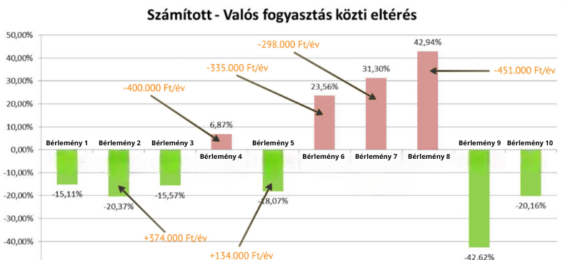 Számított – Valós fogyasztás közti eltérés kimutatása a Pandával