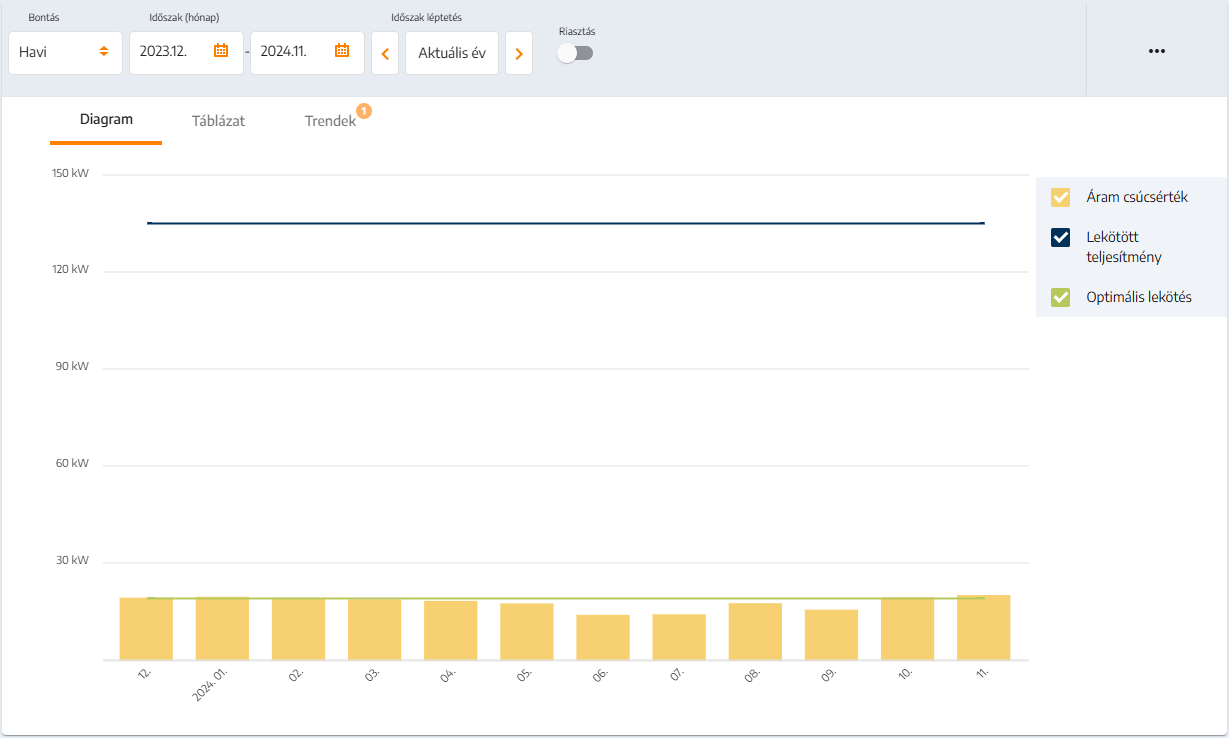 Lekötött teljesítmény elemzés a Pandában