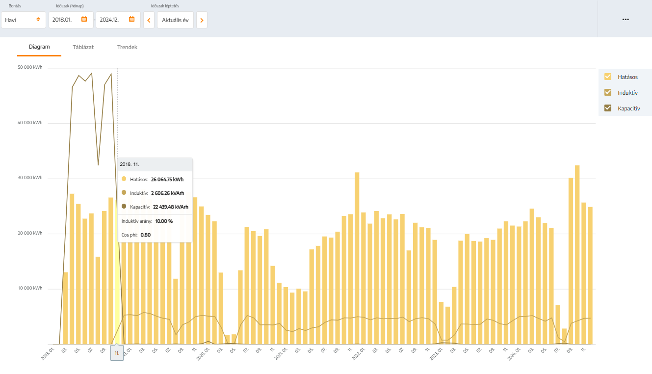 Meddő energia esettanulmány 1. – kapacitív meddő anomália