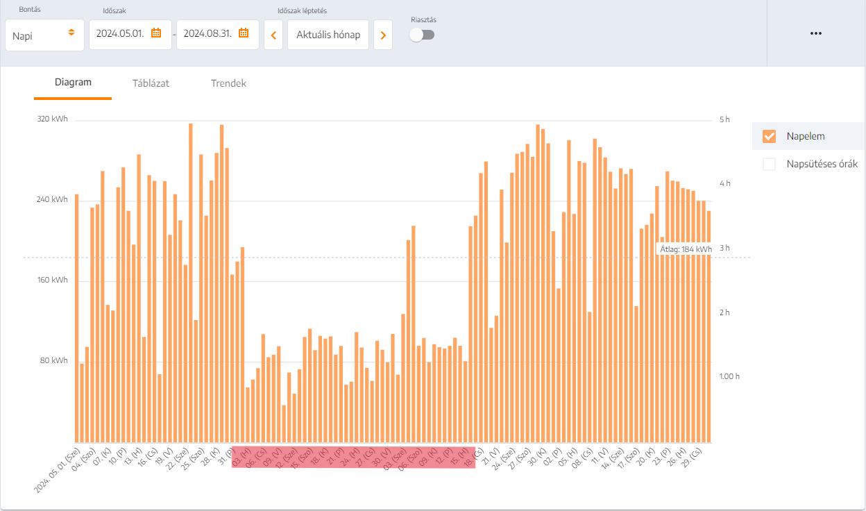 Meghibásodás miatti termeléskiesés